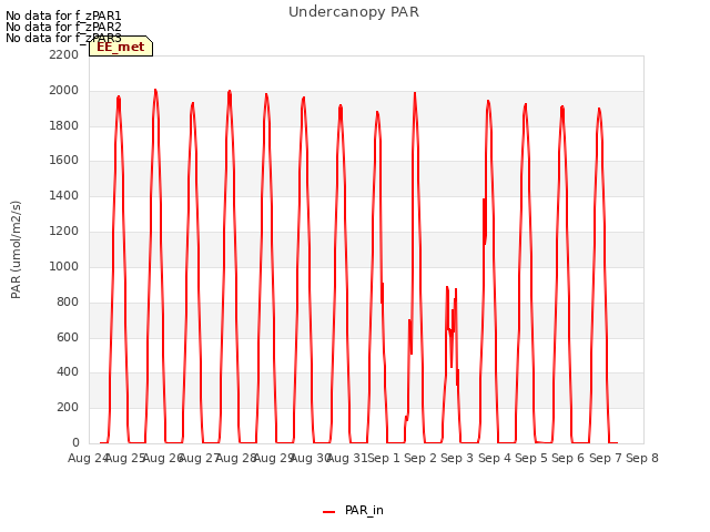 plot of Undercanopy PAR