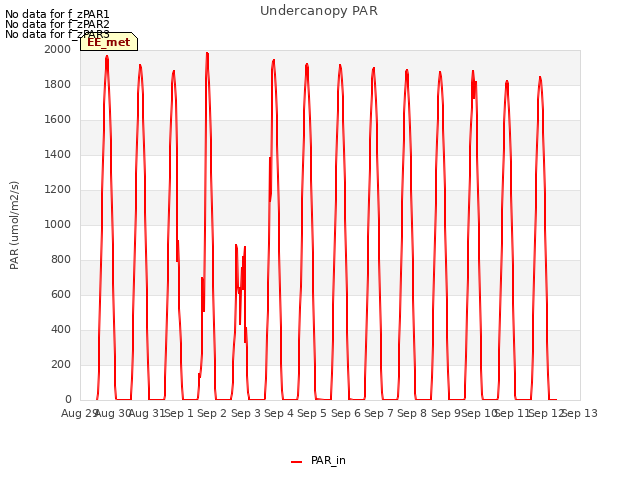 plot of Undercanopy PAR