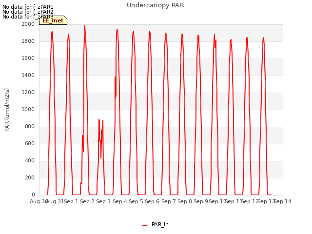 plot of Undercanopy PAR