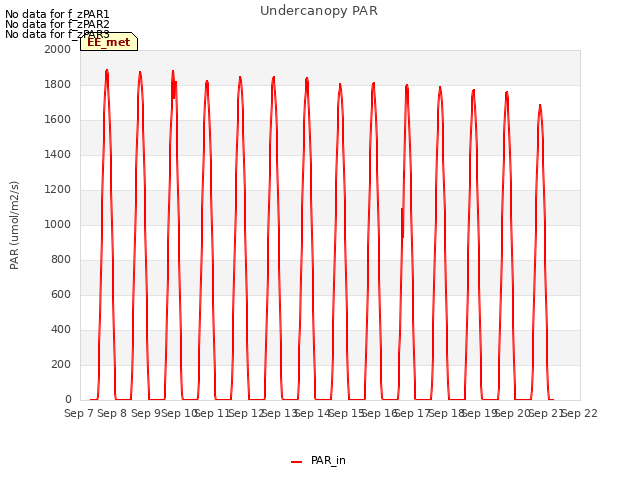 plot of Undercanopy PAR