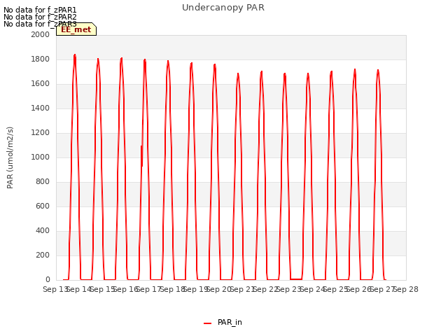 plot of Undercanopy PAR