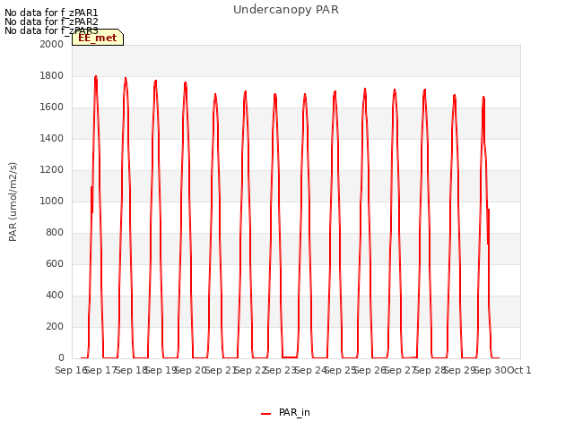 plot of Undercanopy PAR