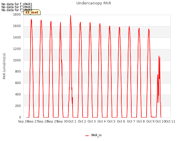 plot of Undercanopy PAR