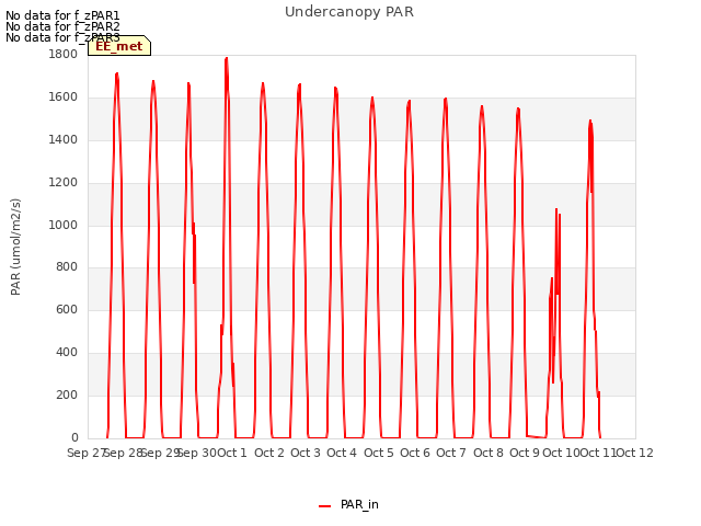 plot of Undercanopy PAR