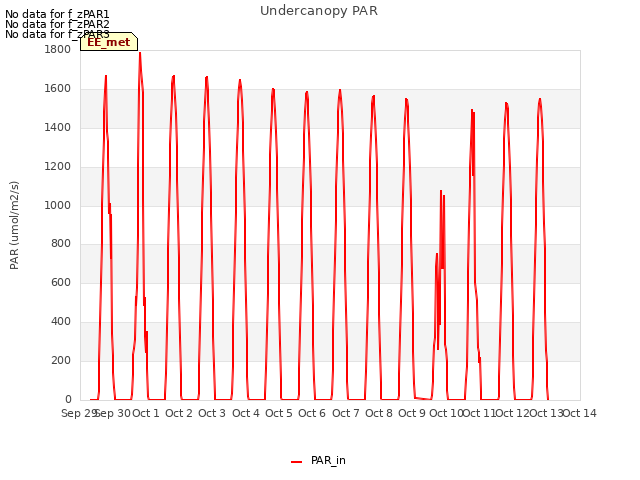 plot of Undercanopy PAR