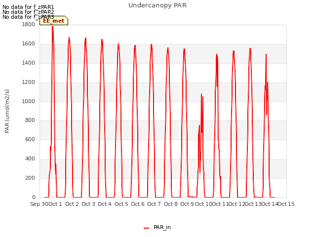 plot of Undercanopy PAR