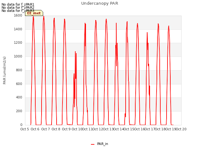 plot of Undercanopy PAR