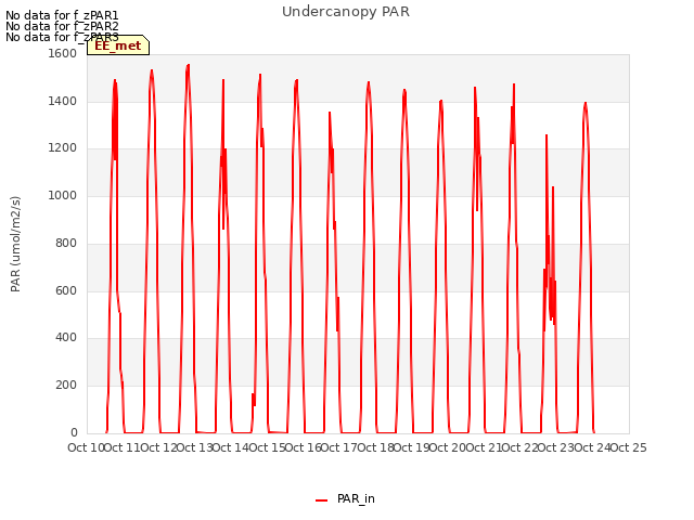 plot of Undercanopy PAR