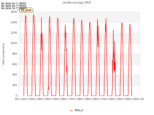 plot of Undercanopy PAR