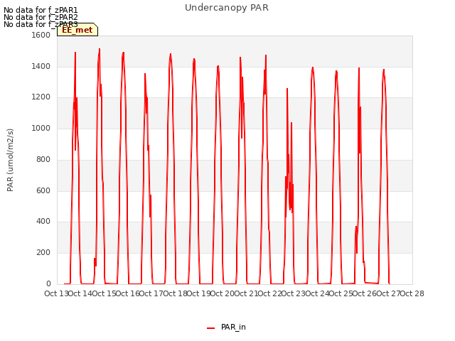 plot of Undercanopy PAR