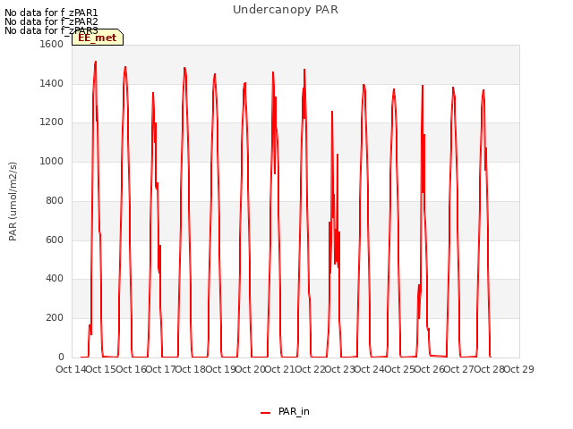 plot of Undercanopy PAR