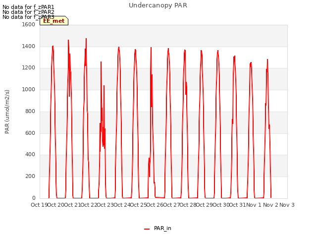 plot of Undercanopy PAR