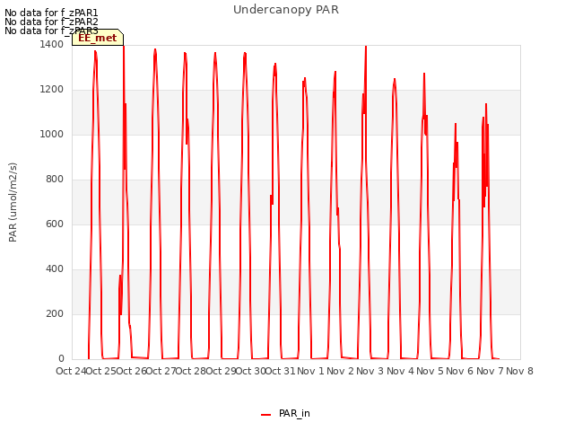 plot of Undercanopy PAR