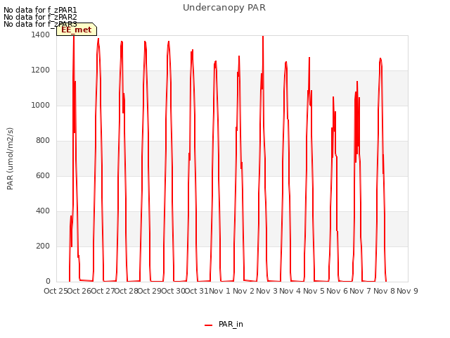 plot of Undercanopy PAR