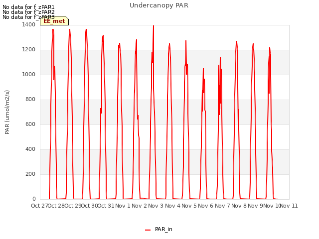 plot of Undercanopy PAR