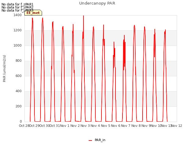 plot of Undercanopy PAR