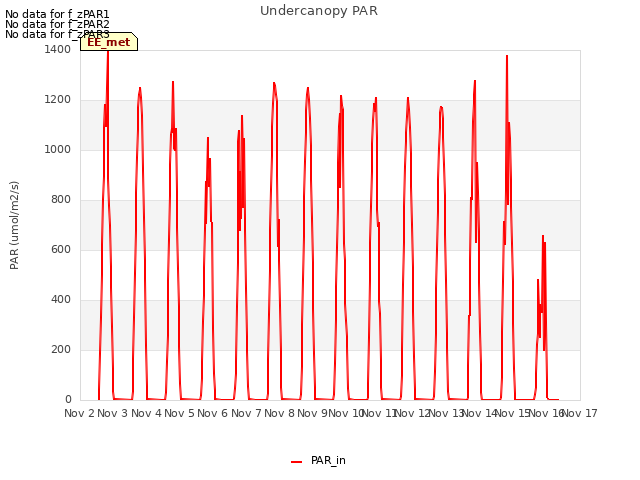 plot of Undercanopy PAR