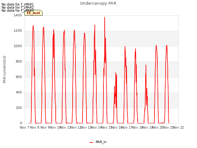 plot of Undercanopy PAR