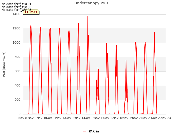 plot of Undercanopy PAR