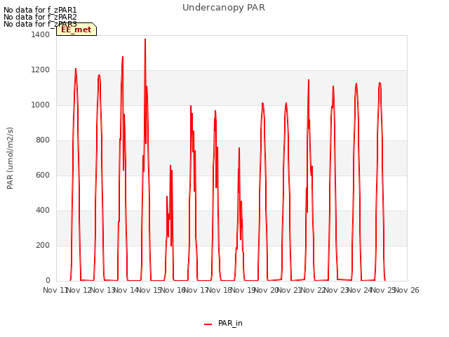 plot of Undercanopy PAR