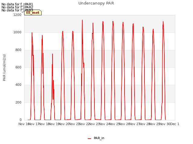 plot of Undercanopy PAR