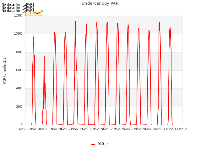 plot of Undercanopy PAR