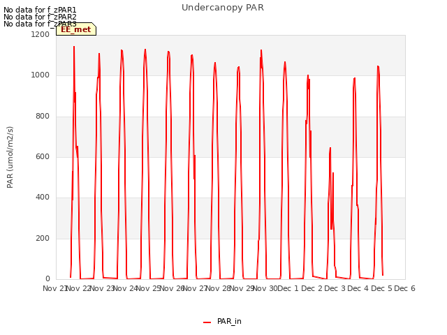 plot of Undercanopy PAR