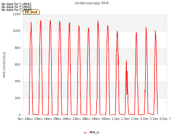 plot of Undercanopy PAR