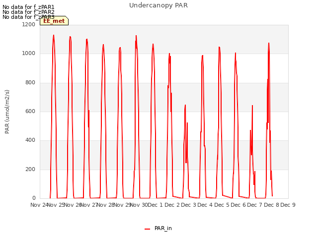 plot of Undercanopy PAR