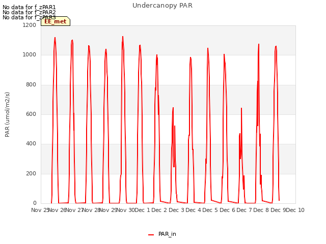 plot of Undercanopy PAR