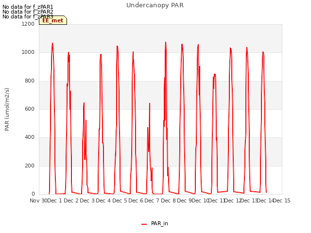 plot of Undercanopy PAR