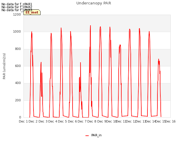 plot of Undercanopy PAR