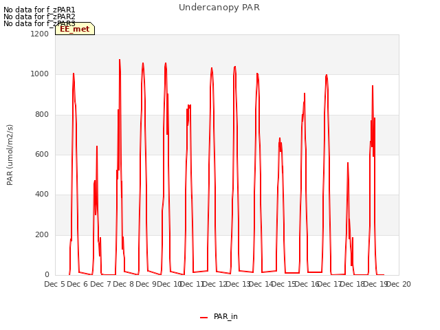 plot of Undercanopy PAR