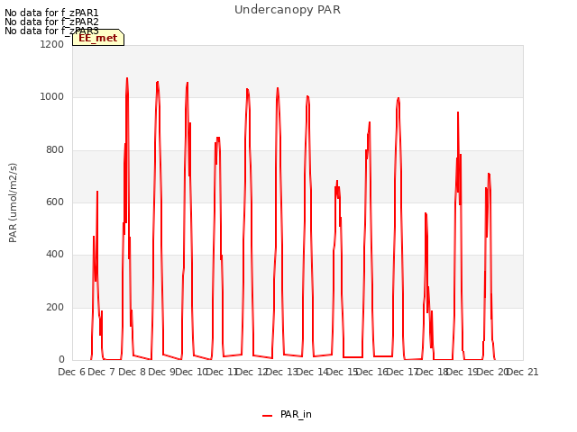 plot of Undercanopy PAR