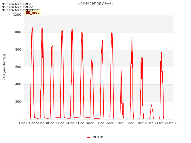 plot of Undercanopy PAR