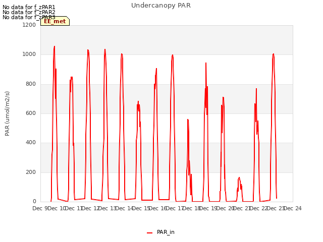 plot of Undercanopy PAR