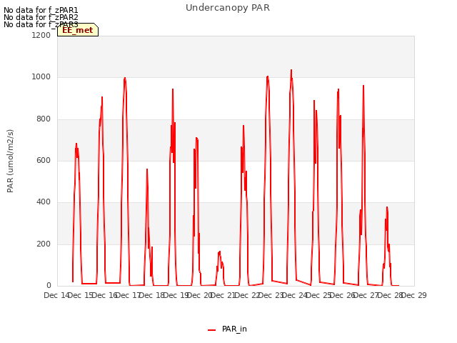 plot of Undercanopy PAR