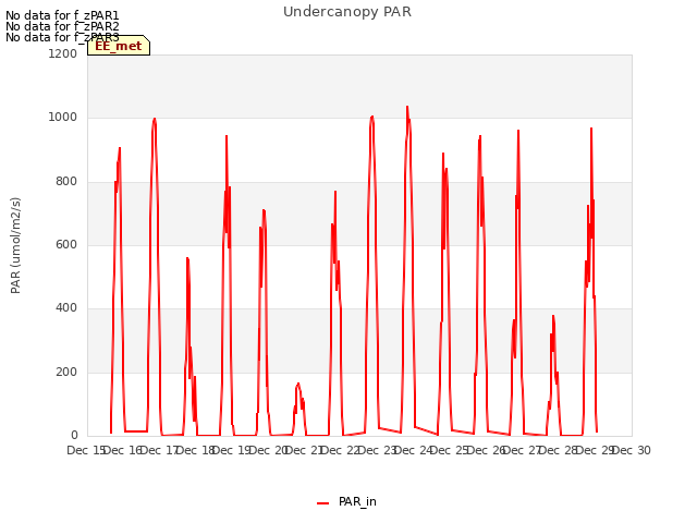 plot of Undercanopy PAR