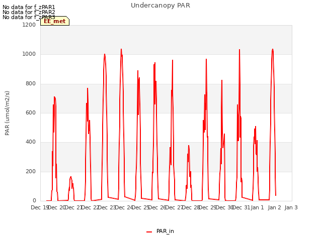 plot of Undercanopy PAR