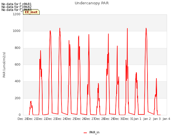 plot of Undercanopy PAR