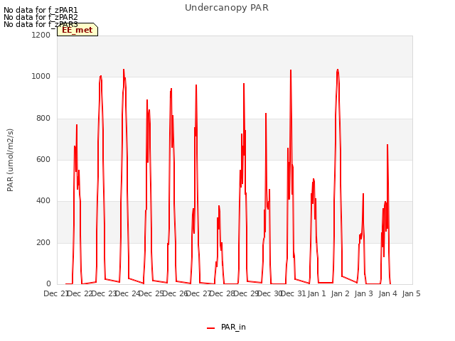 plot of Undercanopy PAR