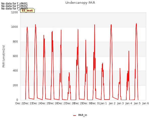 plot of Undercanopy PAR