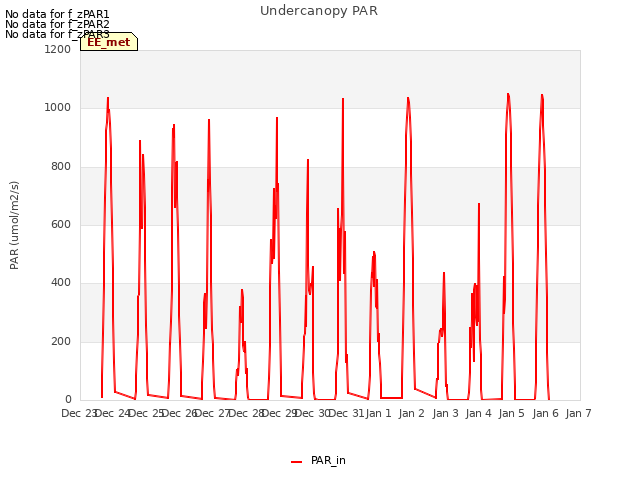 plot of Undercanopy PAR