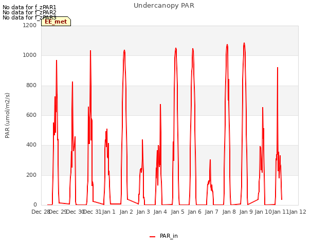 plot of Undercanopy PAR