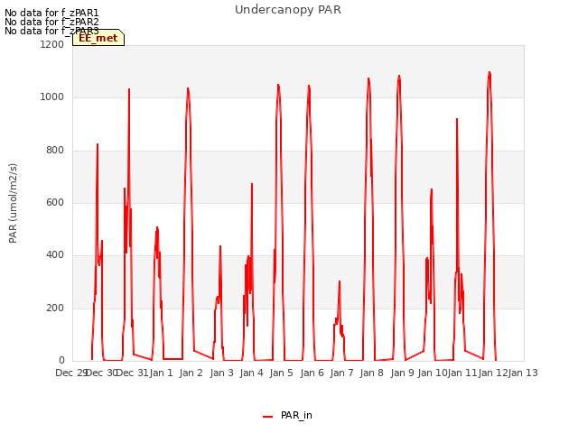 plot of Undercanopy PAR