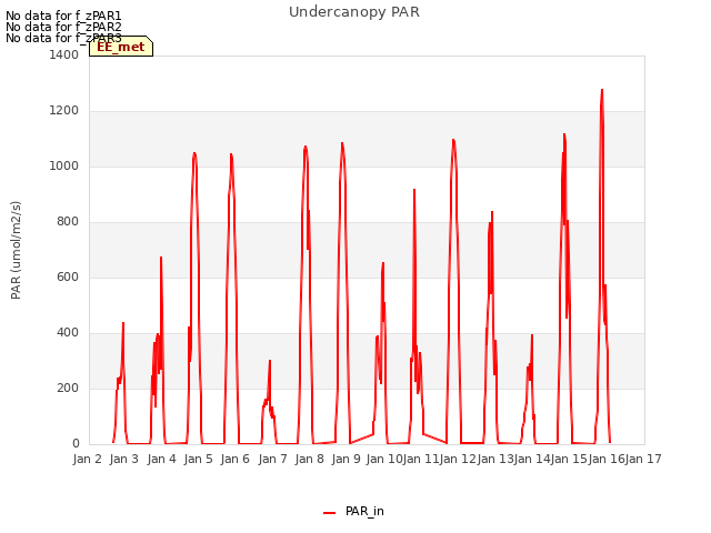 plot of Undercanopy PAR