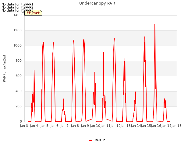 plot of Undercanopy PAR