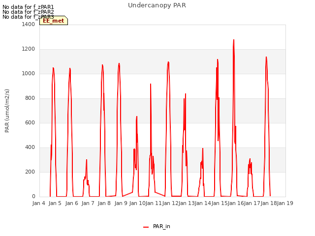 plot of Undercanopy PAR