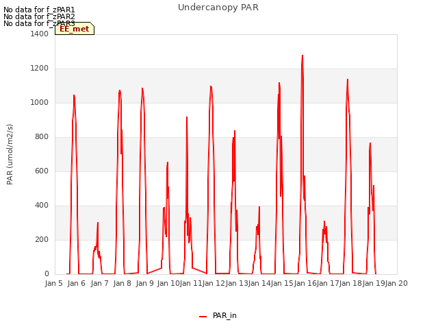 plot of Undercanopy PAR