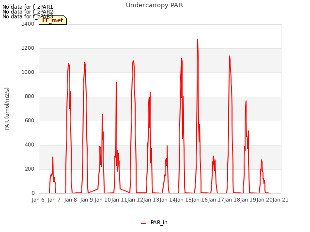 plot of Undercanopy PAR